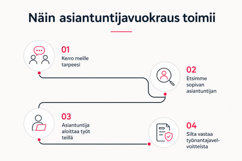 Asiantuntijavuokraus, näin se toimii Asiantuntijavuokraus, näin se toimii