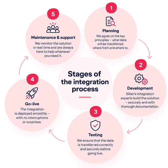 Faces on integration process- Silta Faces on integration process- Silta