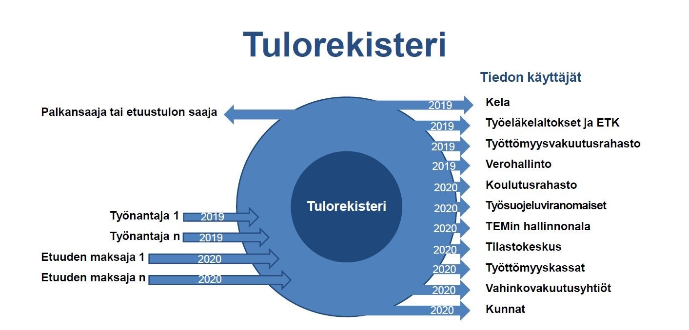 Tulorekisteri vaatii palkanlaskennassa ajattelumallin muutosta